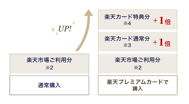 楽天プレミアムカードポイント還元率